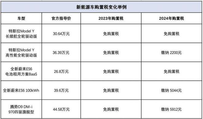 2024年燃油車(chē)購(gòu)置稅率